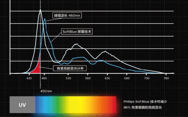 通过硬件手段过滤大部分蓝光