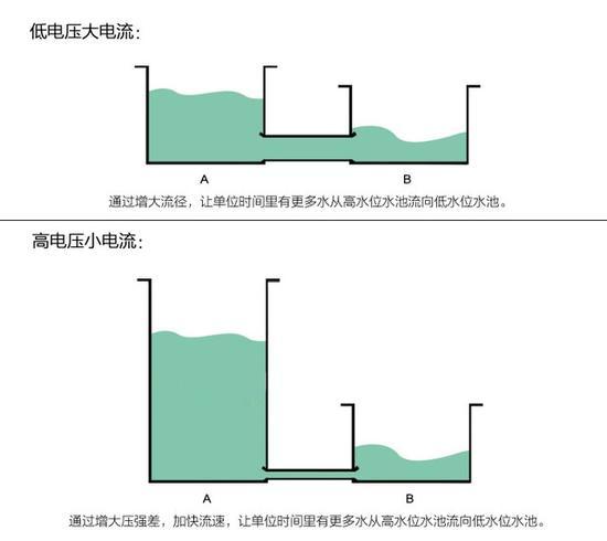 低压快充和高压快充的区别(图片引自OPPO)