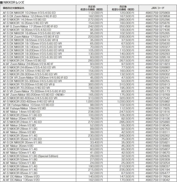 尼康日本的FX镜头和DX镜头上涨了约5%