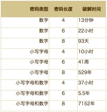 不同长度的密码类型最长所需破解时间(图片来源于百度贴吧/仅供参考)