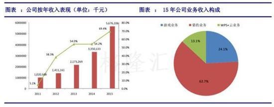 截至2016年5月20日收盘时,金山软件市值为186亿港元,约合24亿美元。