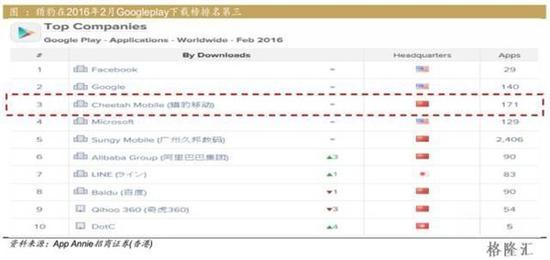 在经历2日内大跌29%后,猎豹移动的收盘市值为14.13亿美元。