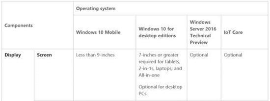 Win10最低配置要求暴增 告别老电脑