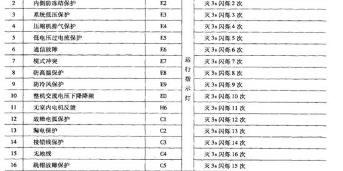 最常见格力空调故障代码解析