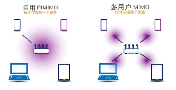 SU-MIMO对比MU-MIMO