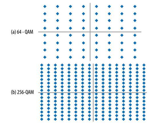 256-QAM对比64-QAM