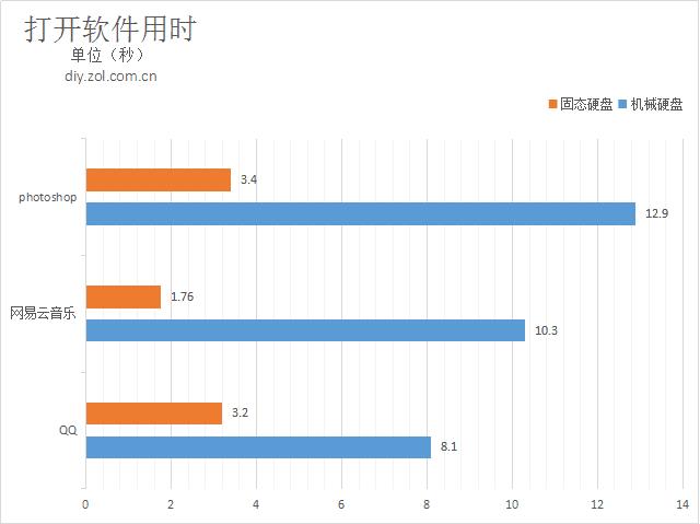 固态硬盘优势非常明显