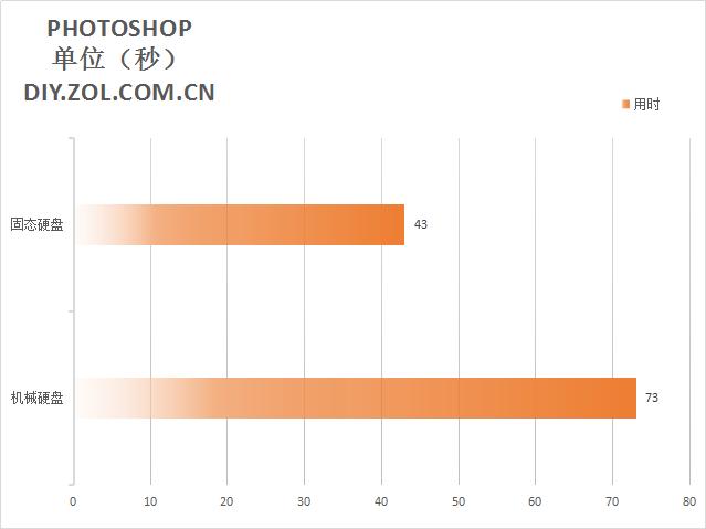 固态硬盘43秒,机械硬盘73秒