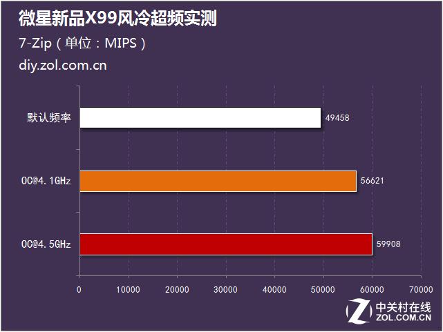 超频成绩对比