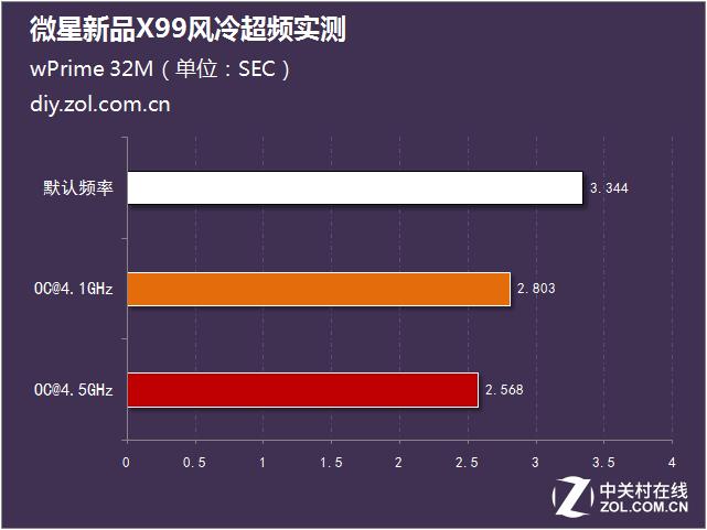 超频成绩对比