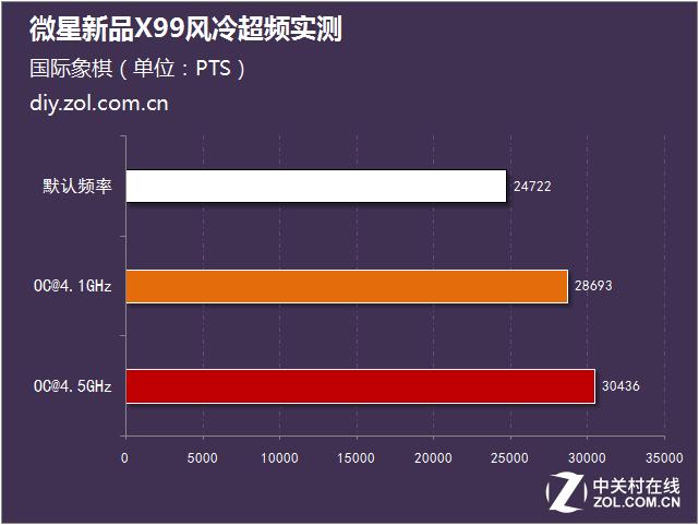 超频成绩对比