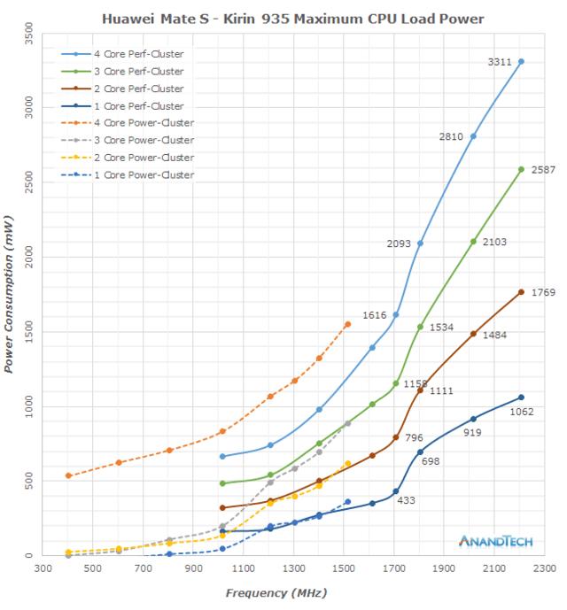 上、Exynos 7420小核功耗对比大核功耗 下、麒麟935大小核功耗