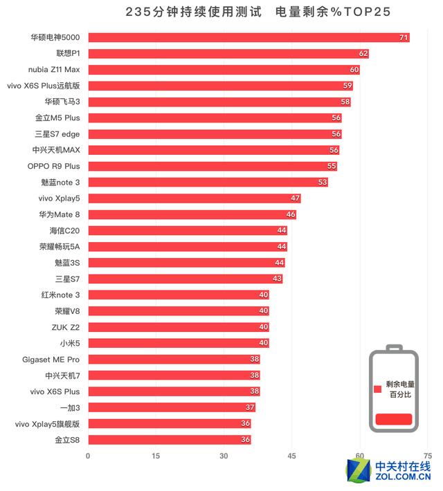 235分钟持续使用测试——剩余电量百分比TOP25(该测试共43款机型参与,取前25名成绩排序)