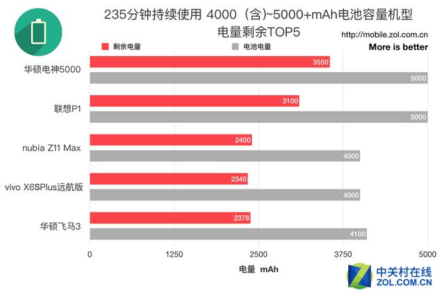 受机身体积/厚度影响的续航结果