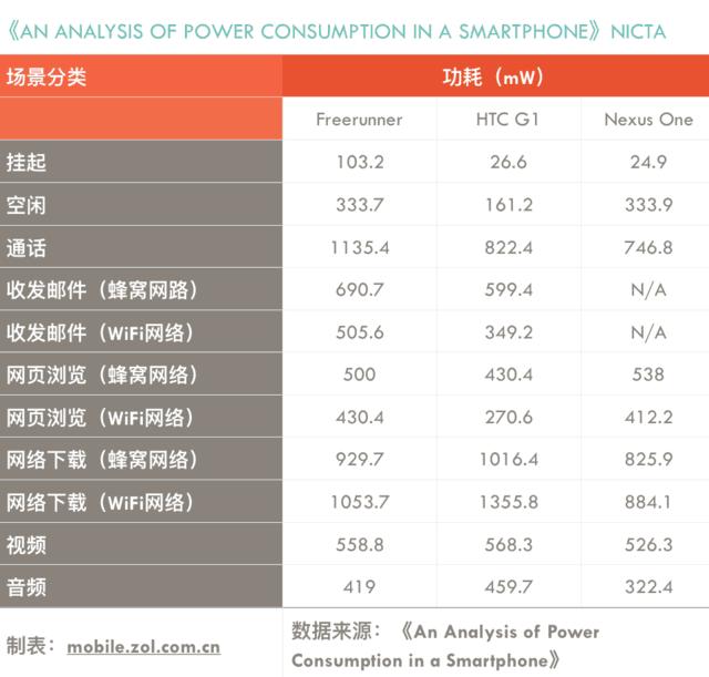 《An Analysis of Power Consumption in a Smartphone》