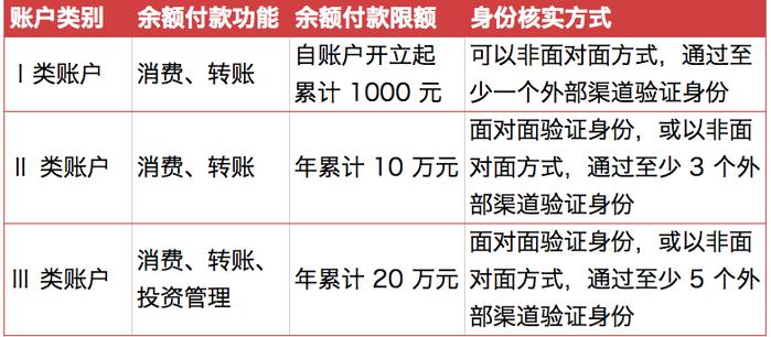 如果看不懂这个不说人话的表格,你只要明确下面三点就可以了: