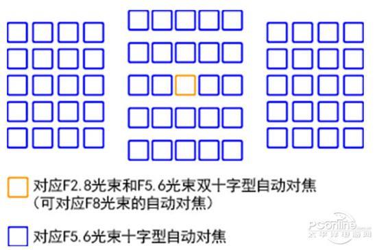 佳能7D2拥有由1DX改良的65个全十字对焦系统