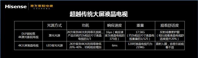 海信4K激光电视和传统液晶电视的对比(图片由海信提供)