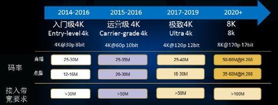 4K所需带宽