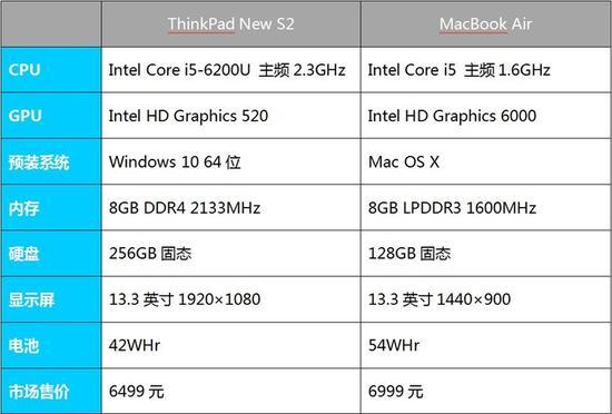 系统:Windows上手更快