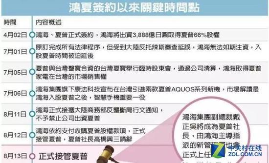 38亿美元达成!鸿海买的只是“空心”夏普?