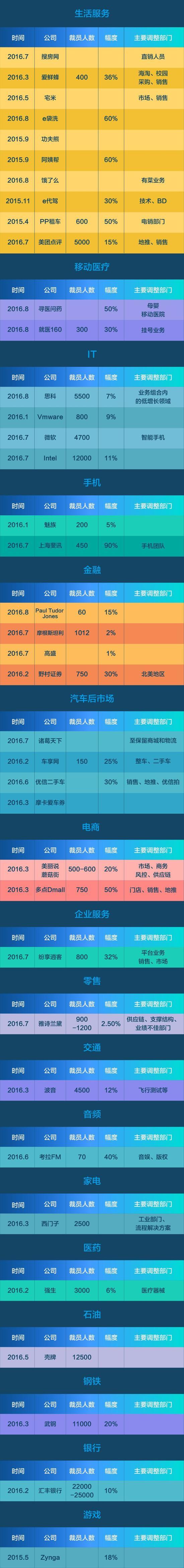 表中数据根据公开资料整理