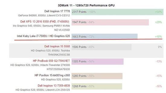 3DMark 11中提升10%