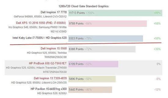 Cloud Gate性能测试,该项目中比HD 520提升50%,比6500U也要提升11%