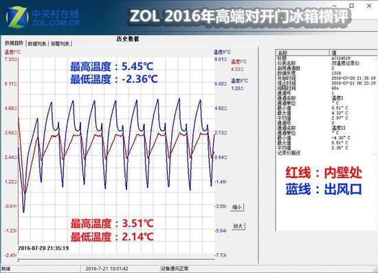 精准的电脑控温可以将温差控制的很小