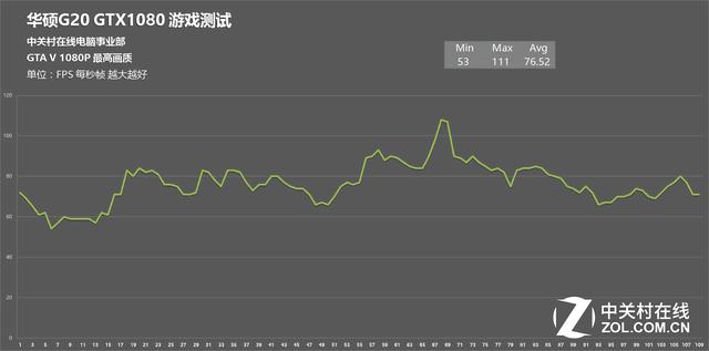 GTA V 测试成绩