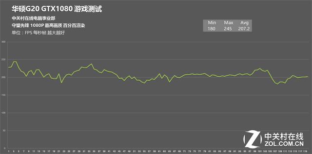 守望先锋 测试成绩