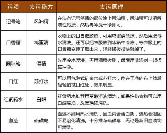 网上流行的污渍清洗秘籍