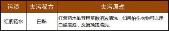 清洗红/紫药水渍的试验方法