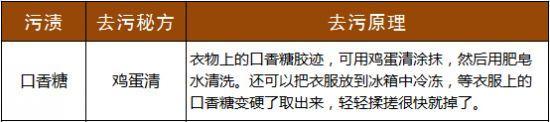 清除口香糖渍的试验方法