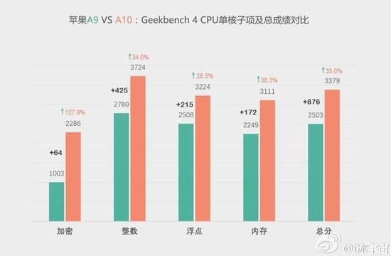 处理器的升级会带来更快的处理速度