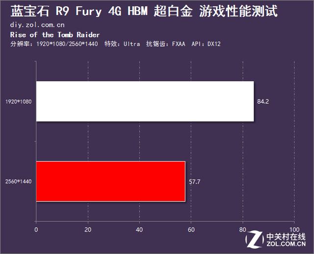 《古墓丽影:崛起》平均帧数