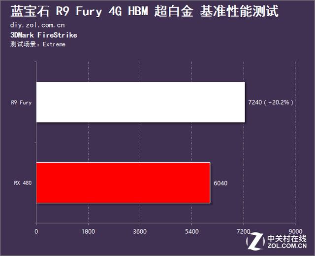 3DMark FireStrike Extreme成绩对比