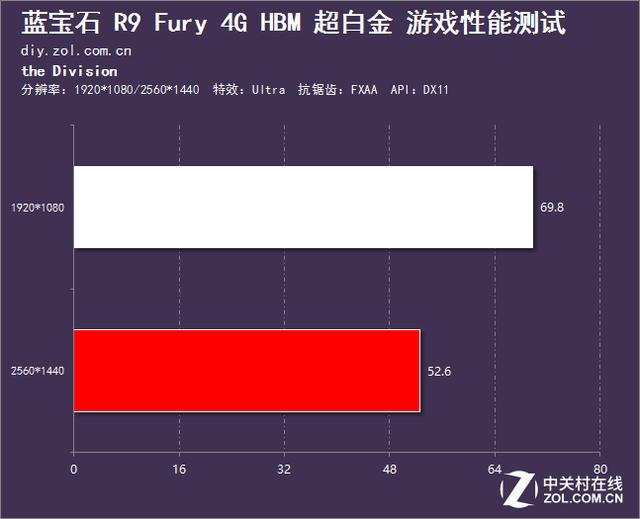 《汤姆克兰西:全境封锁》平均帧数