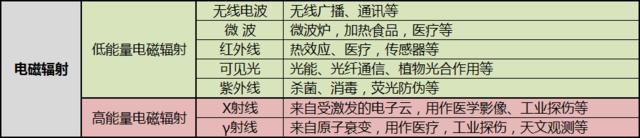 电磁辐射的分类
