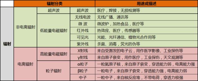 辐射分为非电离辐射和电离辐射