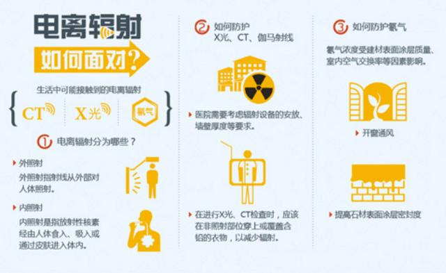 如何面对电离辐射