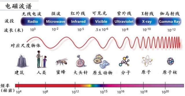 电磁波谱 波长越短能力越高