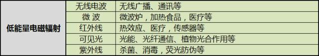 人们经常接触到的就是低能电磁辐射