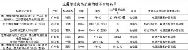 电风扇产品质量抽检不合格产品名单,图片可点击放大