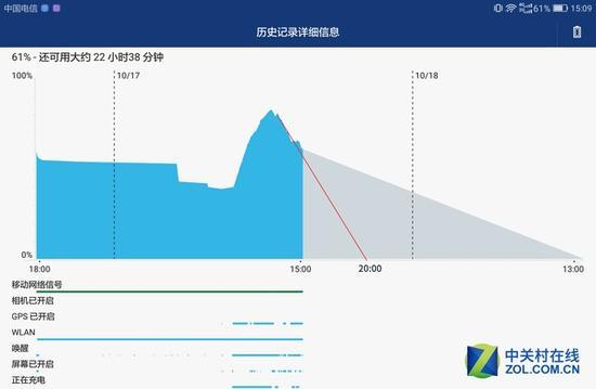 按照测试强度评估61%电量还能使用接近5小时