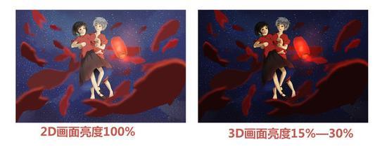 3D电影画面亮度降低很多