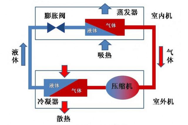 空调工作原理图解
