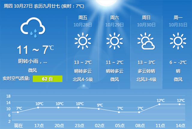 北京地区10月27~31日天气状况