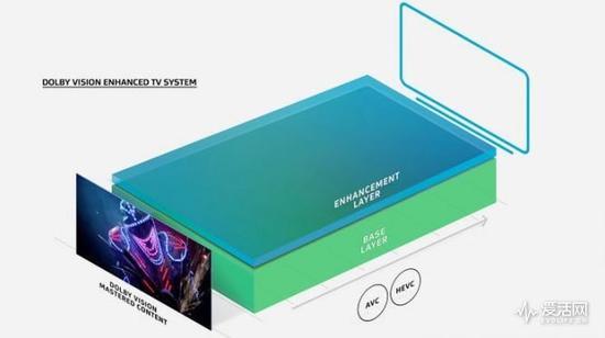 Dolby Vision使用基本层+增强层来实现向下的兼容性