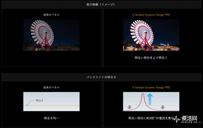 通过调节背光亮度来加强SDR画面的动态范围,这可以被视为“模拟HDR”